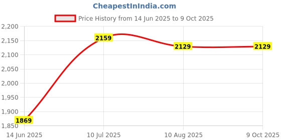 amazon.in Combo C966 Electric Citrus Juicer with USB Charging Portable Orange and Lemon Juicer, Rechargeable & Electric Stainless Steel Grinder Machine Perfect for Home Use Price History Graph from 14 Jun 2025 to 8 Oct 2025