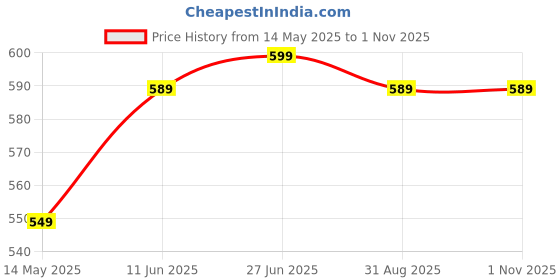 amazon.in kausbabi Combo Double Cat & Black Monstax Women’s Backpacks | Stylish & Functional Twin Pack | Trendy & Versatile BTS Bags For Girls | Perfect for Everyday Use-Best Gift kausbabi Price History Graph from 14 May 2025 to 31 Oct 2025