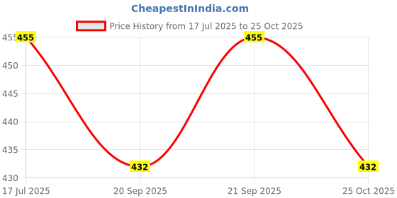 amazon.in bhains ki ankh Combo Fur Slippers For Women Fuzzy Fur Slippers Girls Fluffy House Slides Outdoor and Indoor bhains ki ankh Price History Graph from 17 Jul 2025 to 25 Oct 2025