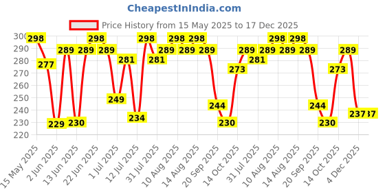 amazon.in yellow chimes Combo Geometric Shapes Floral Design Pearl Crystal Gold Plated Stud Drop Earrings for Women and Girls yellow chimes Price History Graph from 15 May 2025 to 17 Dec 2025