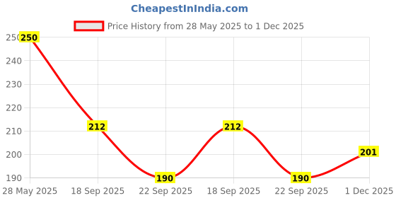 amazon.in Combo - Immunit & Cofayur Syrups Price History Graph from 28 May 2025 to 1 Dec 2025