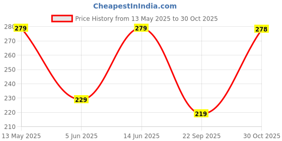 amazon.in yellow chimes Combo Leather Wraps Casual Latest Trend Multi Strand Wrist Bracelets for Men and Women (Unisex) yellow chimes Price History Graph from 13 May 2025 to 30 Oct 2025