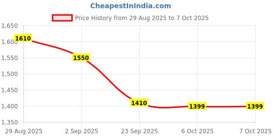 amazon.in Combo LP-E10 Camera Charger with Rechargeable Battery Pack and Power Cable Compatible with Canon Camera EOS 1100D 1200D 1300D, Rebel T3 T5 T6, Kiss X50 X70 X80 Price History Graph from 29 Aug 2025 to 7 Oct 2025