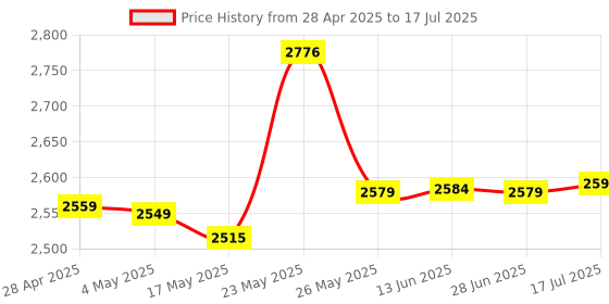 amazon.in Combo M.2 NGFF B-Key & mSATA SSD to SATA 3.0 Adapter Converter Case Enclosure with Switch Price History Graph from 28 Apr 2025 to 17 Jul 2025