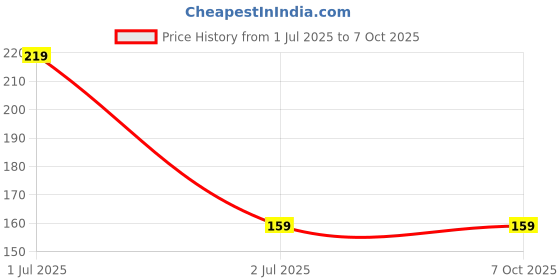 amazon.in nsb herbals Combo Of 2-50 ml Amber Plastic Empty Fine Mist Spray (Black)+ Comb Applicator Bottle Container For Sanitizer, Perfume, Rose Water, Travel, Other Diy Products, Refillable Reusable nsb herbals Price History Graph from 1 Jul 2025 to 7 Oct 2025