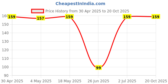 amazon.in nsb herbals Combo Of 2 - Amber 50 ml Plastic Empty Black Flip Top Cap + Black Fine Mist Spray Bottle Container For Sanitizer, Perfume, Rose Water, Travel, Other Diy Products, Refillable Reusable nsb herbals Price History Graph from 30 Apr 2025 to 20 Oct 2025