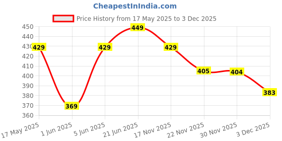 amazon.in swisstyle Combo of 2 Analogue White Dial Womens Watches-Ss-703W-703B swisstyle Price History Graph from 17 May 2025 to 30 Nov 2025