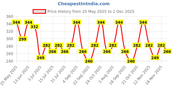 amazon.in zaveri pearls Combo of 2 Enamelling & kundan With Chain Link Bridal Hoop Nose Ring For Women-ZPFK9588 zaveri pearls Price History Graph from 25 May 2025 to 2 Dec 2025