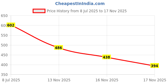 amazon.in zaveri pearls Combo Of 2 Gold Tone Dazzling Cubic Zirconia Contemporary Adjustable Rings For Women-ZPFK21339 zaveri pearls Price History Graph from 8 Jul 2025 to 17 Nov 2025