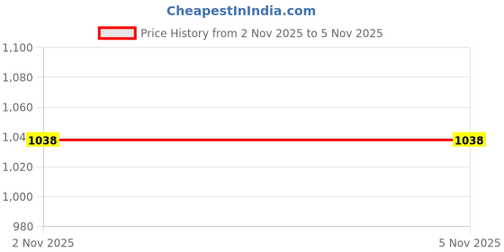 amazon.in ami Combo of 2 Gold Tone Multilayer Pearls Beaded Fusion Wear Necklaces For Women-ZPFK21529 ami Price History Graph from 2 Nov 2025 to 4 Nov 2025