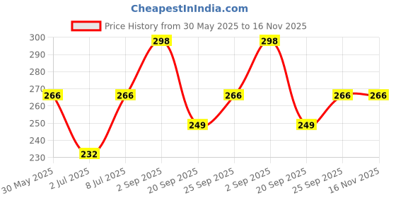 amazon.in zaveri pearls Combo of 2 Meenakari Ethnic Adjustable Finger Ring For Women-ZPFK10369 zaveri pearls Price History Graph from 30 May 2025 to 15 Nov 2025