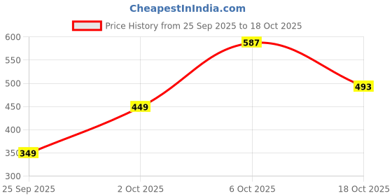 amazon.in zaveri pearls Combo of 2 Multicolor Stones Cluster Beads Drop Statement Jhumki Earrings For Women-ZPFK18949 zaveri pearls Price History Graph from 25 Sep 2025 to 18 Oct 2025
