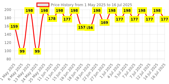 amazon.in qocxrrin Combo of 2 Pcs. Mi ni Type-C F an Mi ni Fa n 2-Blade F an High Speed USB Fa n, M ini Mobile Cooler, Mini fan Support with All Android & Type-C Smatphones (Multi-colour) qocxrrin Price History Graph from 1 May 2025 to 16 Jul 2025