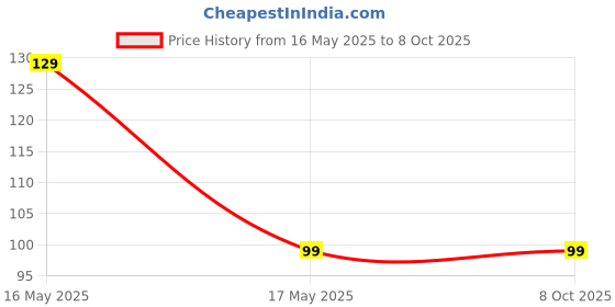 amazon.in Combo of 2 Pcs. Mini Type-C F an M ini Fan 2-Blade Fan High Speed USB F an, M ini Mobile Cooler, Mini fan Support with All Android & Type-C Smatphones (Multi-colour) Price History Graph from 16 May 2025 to 8 Oct 2025