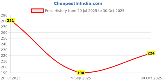 amazon.in Combo of 2 Rakhi for Brother with Cadbury Chocolate Gifts Combo Set, Brother Rakhi Set, Cadbury Rakshabandhan Bhai Bhabhi Hamper Greeting Card, Set of 2 Rakhi Price History Graph from 20 Jul 2025 to 30 Oct 2025