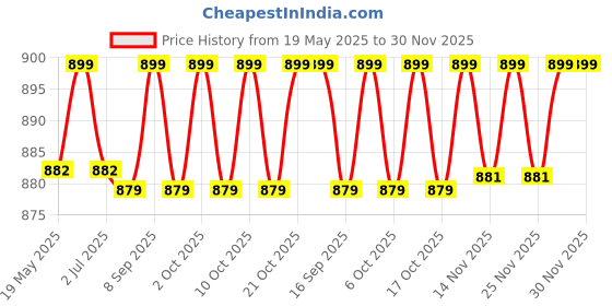 amazon.in Combo of 210 CM (6.9 Feet) Metal Tripod With10 inch LED Ring Light and Metal Collar Lapel Microphone 3.5mm for Cell Phone, Baking, Craft, Calligraphy, Drawing, Online Lesson, Video Recording Price History Graph from 19 May 2025 to 30 Nov 2025