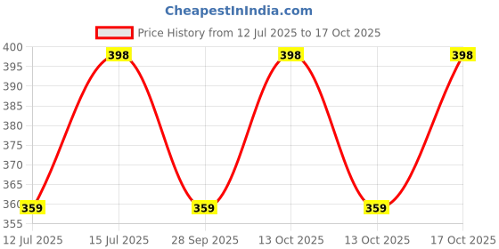 amazon.in Combo of 3 Bird Toys - Swing, Perch & Hanging Price History Graph from 12 Jul 2025 to 17 Oct 2025