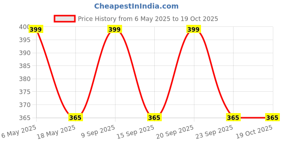 amazon.in mahi Combo of 3 Deer-Face-Shaped Wedding Lapel Pin/Brooch for Men (CO1105772M) mahi Price History Graph from 6 May 2025 to 17 Oct 2025