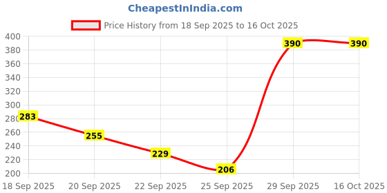 amazon.in zaveri pearls Combo of 3 Gold Tone Kundan Maangtikka For Women-ZPFK13101 zaveri pearls Price History Graph from 18 Sep 2025 to 16 Oct 2025