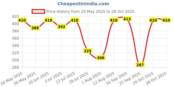 amazon.in zaveri pearls Combo of 3 Multicolor Stones Embellished Ethnic Drop Earrings For Women-ZPFK18942 zaveri pearls Price History Graph from 24 May 2025 to 24 Oct 2025