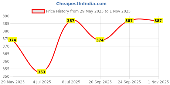 amazon.in zaveri pearls Combo of 3 Party Bling Adjustable Finger Rings For Women-ZPFK10366 zaveri pearls Price History Graph from 29 May 2025 to 31 Oct 2025