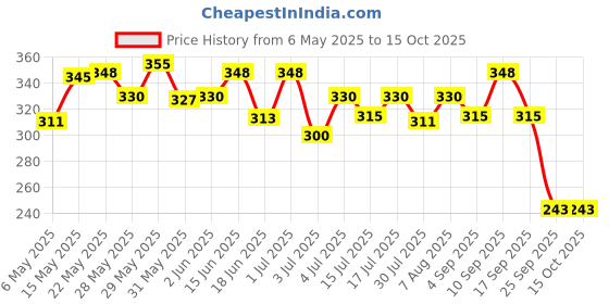 amazon.in zaveri pearls Combo of 4 Traditional Maangtikka-ZPFK6649 zaveri pearls Price History Graph from 6 May 2025 to 15 Oct 2025
