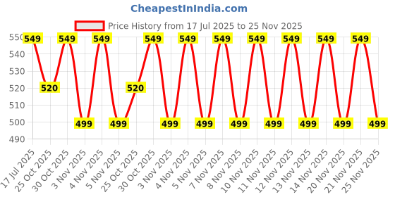amazon.in rolling nature Combo of 5 Live Money Plants | Plant It Yourself (PIY) | Variegated, Njoy, Golden Pothos, Marble and King Golden | The Ultimate Indoor Greenery Set | Good Luck & Air Purifier rolling nature Price History Graph from 17 Jul 2025 to 25 Nov 2025