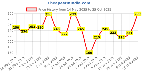 amazon.in shining diva fashion Combo Of 6 Stylish Pearl Stud Earrings For Women's And Girls (White) (Cmb260) shining diva fashion Price History Graph from 14 May 2025 to 25 Oct 2025
