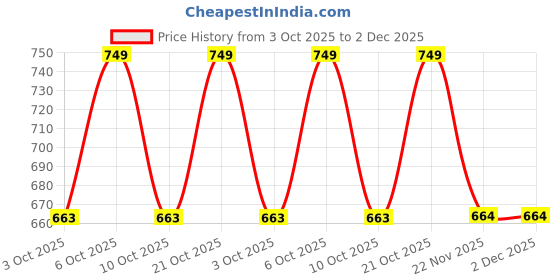 amazon.in Combo of 7 Bird Toys Bird Ladder, Swing and Cage Hangings Accessories, Resting Toy & Wooden Training Aid for Bird & Parrots Price History Graph from 3 Oct 2025 to 2 Dec 2025