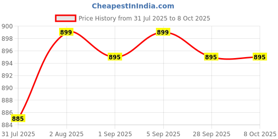amazon.in Combo of Agility Ladder 4 m with 10 Rungs; 6 Marker Cones (6-inch), Multicolour Saucer Cones Set of 20 and Agility Hurdles 6 inch 6 pcs Price History Graph from 31 Jul 2025 to 7 Oct 2025