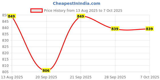 amazon.in Combo of Agility Ladder 4 Meter, 6 Marker Cones (15 cm), Soccer Marker Cones Set of 20, Agility Hurdles Set of 6 (15 cm) Price History Graph from 13 Aug 2025 to 7 Oct 2025