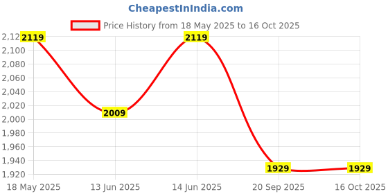 amazon.in swiss military Combo of Backpack for Men with Utility & Quick Access Pockets, Water & Wear Resistant, Travel Backpack for Men swiss military Price History Graph from 18 May 2025 to 15 Oct 2025