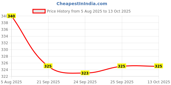 amazon.in food library the magic of nature Combo of Baked Beanz, 415 gm (Imported) - Pack of 2 + Food Library Chilly Flakes 100gm food library the magic of nature Price History Graph from 5 Aug 2025 to 12 Oct 2025