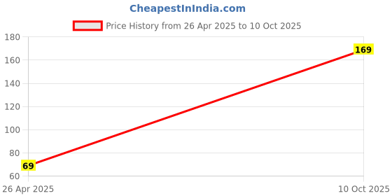 amazon.in Combo of BC547 Transistor, 1K &100 ohm Resistors, 5mm Red & Green led 5pcs Each Price History Graph from 26 Apr 2025 to 10 Oct 2025