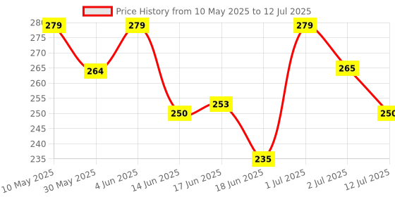 amazon.in mahi Combo of Caduceus Doctor's Brooch Lapel/Brooch Pin for Men (PACO1105597PR) mahi Price History Graph from 10 May 2025 to 12 Jul 2025