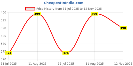 amazon.in Combo of Chip Chop Dog Treat, Healthy Nutritious Treat, Chicken & Codfish Sandwich, and Chicken & Codfish Rolls, Easily Digestible Treats, Suitable for All Dog Breeds, 70 GMS Each. Price History Graph from 31 Jul 2025 to 12 Nov 2025