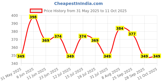 amazon.in sidewok Combo of Croco Print Shiny Glossy Casual/Formal Sleek Belts For Women/Girls sidewok Price History Graph from 31 May 2025 to 11 Oct 2025
