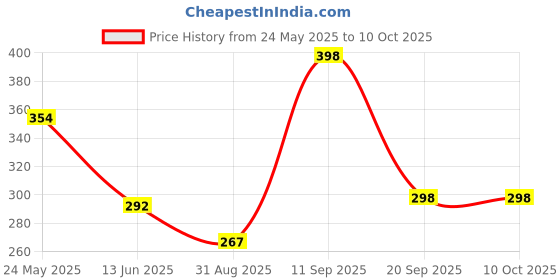 amazon.in sidewok Combo of Croco Print Shiny Glossy Casual/Formal Sleek Belts For Women/Girls (Blue & Purple) sidewok Price History Graph from 24 May 2025 to 9 Oct 2025