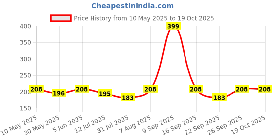 amazon.in mahi Combo of Double Layer Chain Wedding Occasion Brooch for Men (PACO1105174PR) mahi Price History Graph from 10 May 2025 to 18 Oct 2025