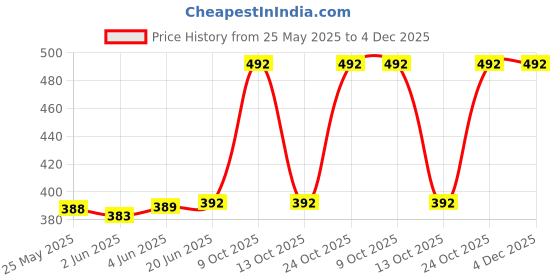 amazon.in mahi Combo of Dual Head Flying-Eagle Shaped Layered Chain Wedding Brooch/Lapel Pin with Blue Crystals for Men (CO1105473M) mahi Price History Graph from 25 May 2025 to 4 Dec 2025