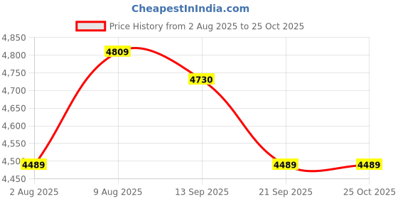 amazon.in swiss military Combo of Duffle Bag for Gym, Travel, Durable Zippers, 25L, Black, 1 & Duffle Trolley Bag, Travel Bags for Luggage, Cabin Luggage with Ergonomic Wheels, Trolley Bag, 47 L, Black, 1 swiss military Price History Graph from 2 Aug 2025 to 24 Oct 2025