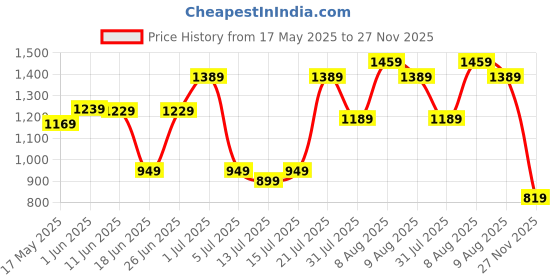amazon.in the clownfish Combo of Elsie Series Tapestry Crossbody Sling Bag Single Shoulder Bag & Aria Collection Tapestry Fabric Zip Around Style Womens Wallet Ladies Clutch the clownfish Price History Graph from 17 May 2025 to 27 Nov 2025