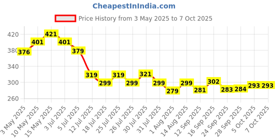 amazon.in mahi Combo of Four Meenakari Work Rakhis with Artificial Pearl and Crystal for Brothers (CO1104285RC) mahi Price History Graph from 3 May 2025 to 7 Oct 2025