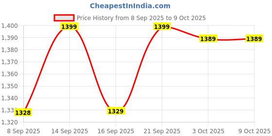 amazon.in Combo of Gym Accessories attachments LAT bar, V Handle, Rowing Handle, Triceps Rope, Triceps Handle + Safety Locks Price History Graph from 8 Sep 2025 to 8 Oct 2025
