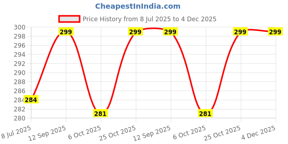 amazon.in Combo Of Hindu God of Beginnings Lord Shree Ganesh | Shiva' Son | Lord Ganesha Ganpati Leaf Metal Keychain (Bronze | Grey) Price History Graph from 8 Jul 2025 to 3 Dec 2025
