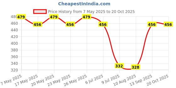 amazon.in mahi Combo of Horse-and-Elephant-Shaped Indowestern Sherwani Wedding Brooch for Men (CO1105788G) mahi Price History Graph from 7 May 2025 to 20 Oct 2025