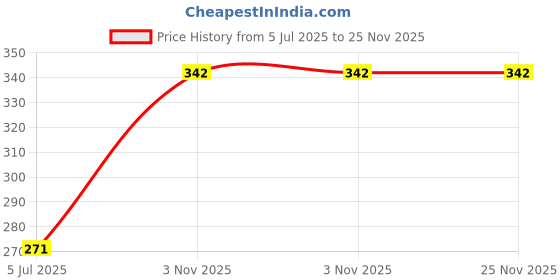 amazon.in mahi Combo of Jaguar and Dual Head Eagle Shaped Wedding Brooch/Lapel Pin with Blue Crystals for Men (CO1105498M) mahi Price History Graph from 5 Jul 2025 to 24 Nov 2025
