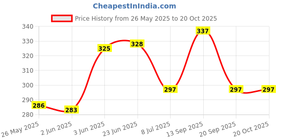 amazon.in mahi Combo of Leaf, Crown and Royal Lion Face Shaped Wedding Brooch/Lapel Pin with White Crystals for Men (CO1105451M) mahi Price History Graph from 26 May 2025 to 19 Oct 2025