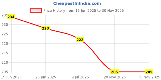 amazon.in mahi Combo of Lion Face Shaped Brooch/Lapel Pin for Mens (CO1105582G) mahi Price History Graph from 15 Jun 2025 to 30 Nov 2025