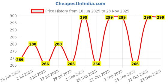 amazon.in Combo Of Lord Hanuman Ji | Gada And Kesari Nandan Glass Keychain (Pack Of 2) Price History Graph from 18 Jun 2025 to 23 Nov 2025